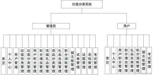 软件工程java项目 基于ssm的垃圾分类系统 含源码 论文