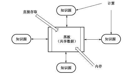 信息系统项目管理 三 软件工程相关知识